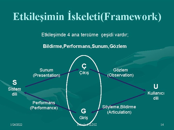 Etkileşimin İskeleti(Framework) Etkileşimde 4 ana tercüme çeşidi vardır; Bildirme, Performans, Sunum, Gözlem Sunum (Presentation)