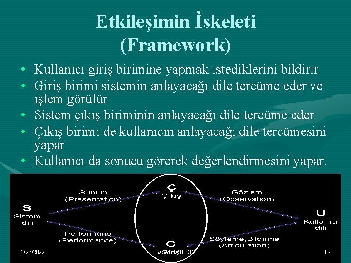 Etkileşimin İskeleti (Framework) • Kullanıcı giriş birimine yapmak istediklerini bildirir • Giriş birimi sistemin