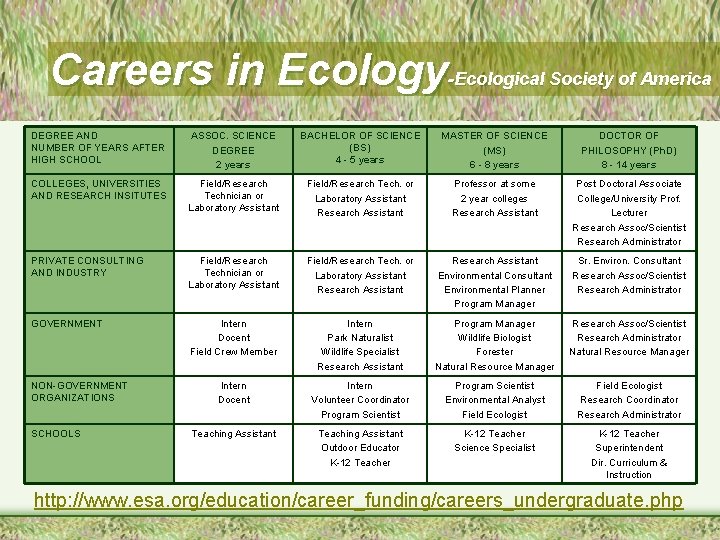 Careers in Ecology-Ecological Society of America DEGREE AND NUMBER OF YEARS AFTER HIGH SCHOOL