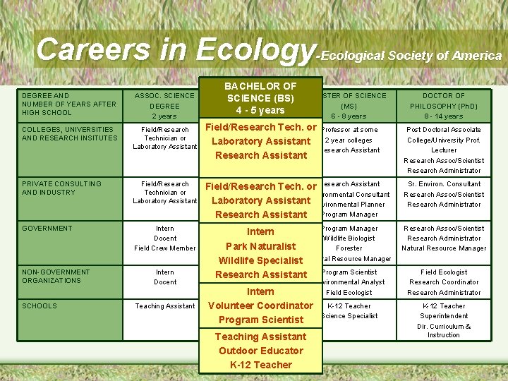 Careers in Ecology-Ecological Society of America BACHELOR OF DEGREE AND NUMBER OF YEARS AFTER