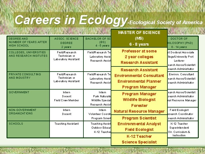 Careers in Ecology-Ecological Society of America DEGREE AND NUMBER OF YEARS AFTER HIGH SCHOOL