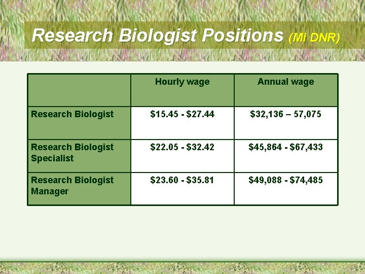 Research Biologist Positions (Mi DNR) Hourly wage Annual wage Research Biologist $15. 45 -