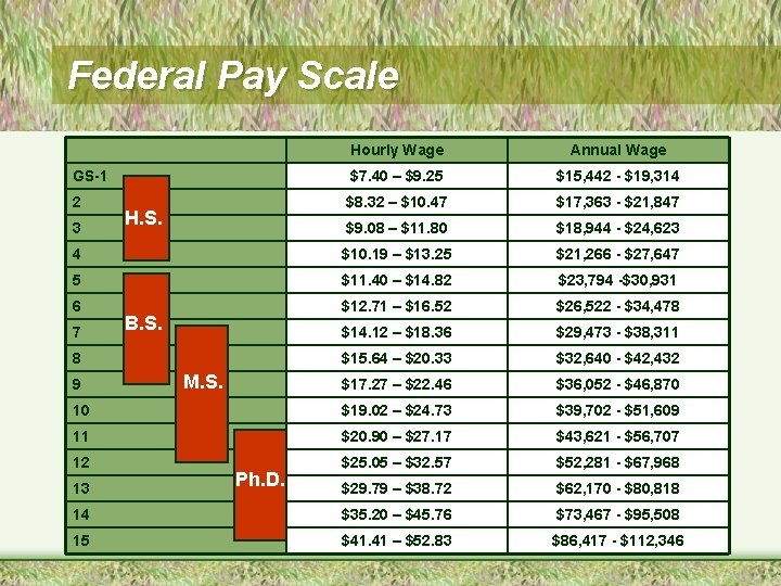 Federal Pay Scale Hourly Wage Annual Wage GS-1 $7. 40 – $9. 25 $15,