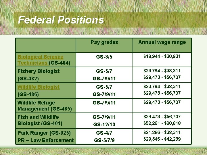 Federal Positions Pay grades Annual wage range GS-3/5 $18, 944 - $30, 931 Fishery