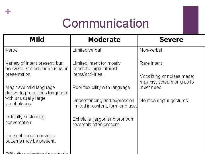 + Communication Mild Verbal Moderate Limited verbal Variety of intent present, but Limited intent