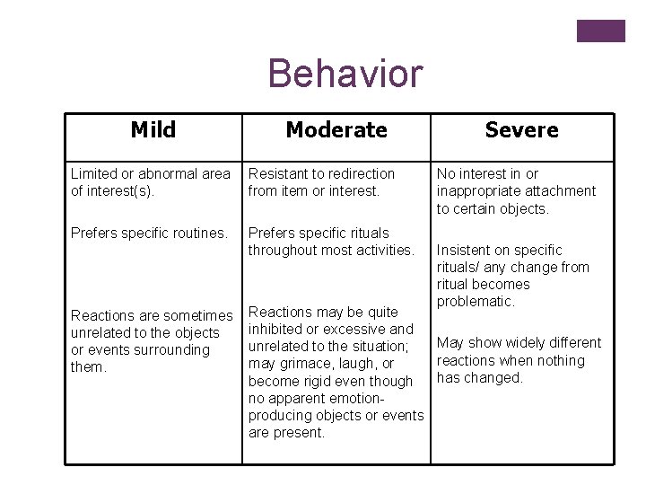 Behavior Mild Moderate Limited or abnormal area of interest(s). Resistant to redirection from item