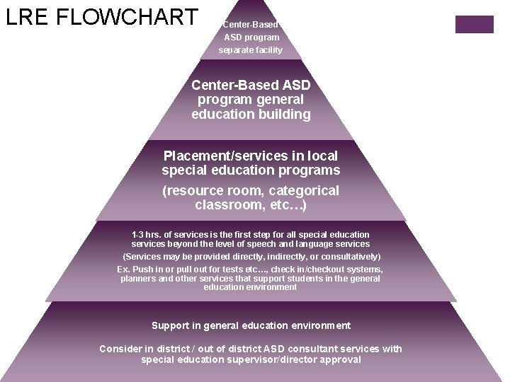 LRE FLOWCHART Center-Based ASD program separate facility Center-Based ASD program general education building Placement/services