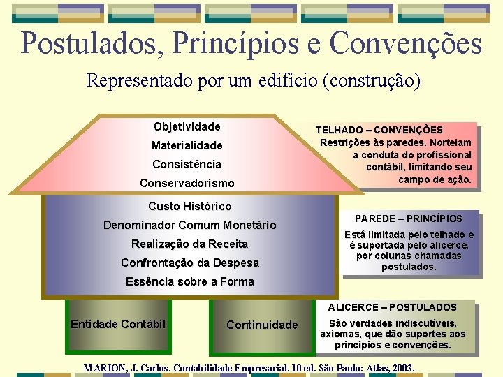 Postulados, Princípios e Convenções Representado por um edifício (construção) Objetividade Materialidade Consistência Conservadorismo Custo