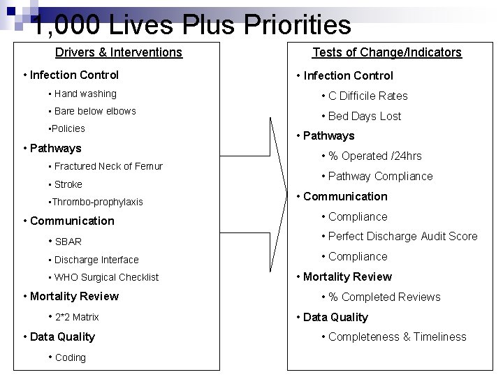 1, 000 Lives Plus Priorities Drivers & Interventions • Infection Control Tests of Change/Indicators