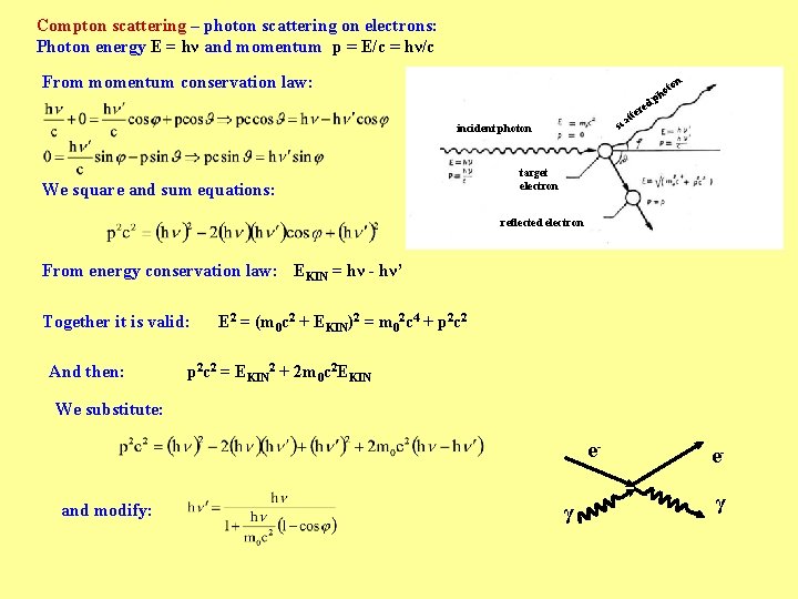 Compton scattering – photon scattering on electrons: Photon energy E = hν and momentum