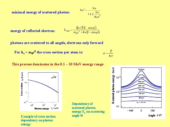 minimal energy of scattered photon: energy of reflected electron: photons are scattered to all