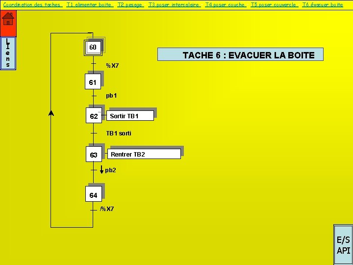 Coordination des taches – T 1 alimenter boite – T 2 pesage – T