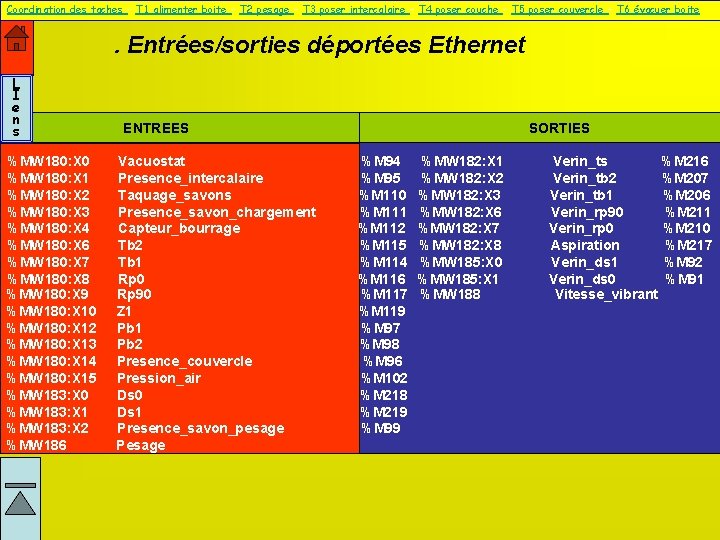 Coordination des taches – T 1 alimenter boite – T 2 pesage – T