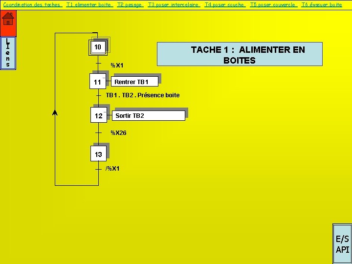 Coordination des taches – T 1 alimenter boite – T 2 pesage – T