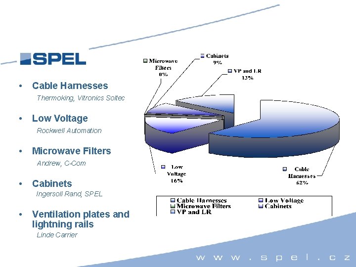  • Cable Harnesses Thermoking, Vitronics Soltec • Low Voltage Rockwell Automation • Microwave
