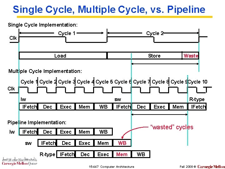 Single Cycle, Multiple Cycle, vs. Pipeline Single Cycle Implementation: Cycle 1 Clk Cycle 2
