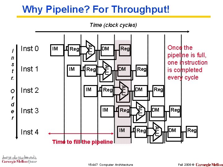 Why Pipeline? For Throughput! Time (clock cycles) IM Reg DM IM Reg ALU Inst