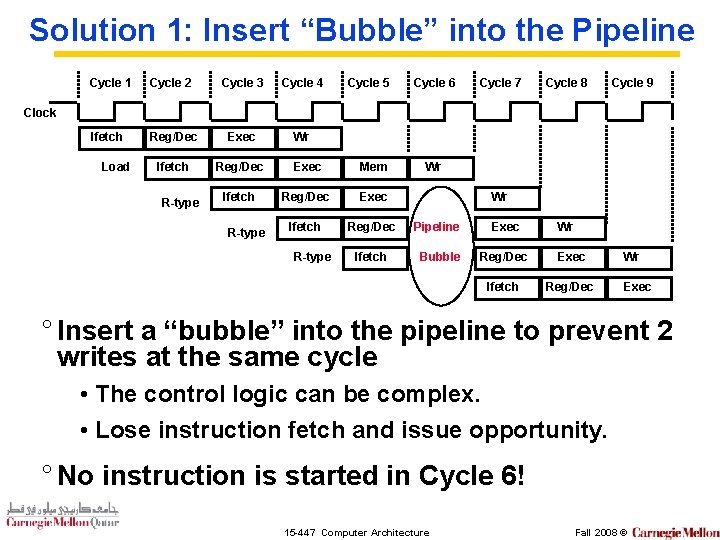 Solution 1: Insert “Bubble” into the Pipeline Cycle 1 Cycle 2 Cycle 3 Cycle