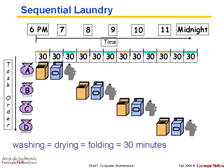 Sequential Laundry 6 PM 7 8 9 10 11 Midnight Time T a s