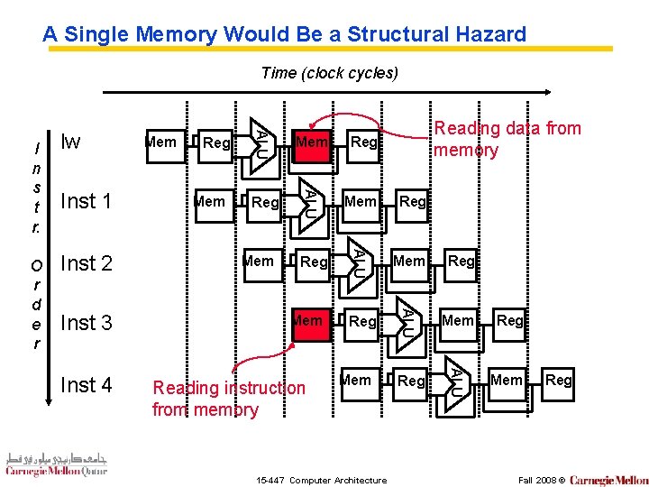 A Single Memory Would Be a Structural Hazard Time (clock cycles) Inst 4 Mem