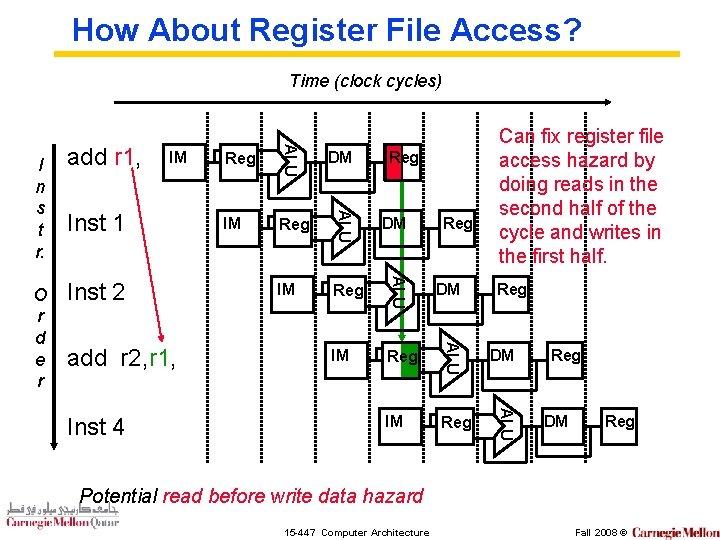 How About Register File Access? Time (clock cycles) add r 2, r 1, Inst