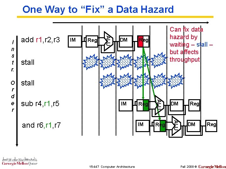 One Way to “Fix” a Data Hazard Reg DM Reg IM Reg DM IM