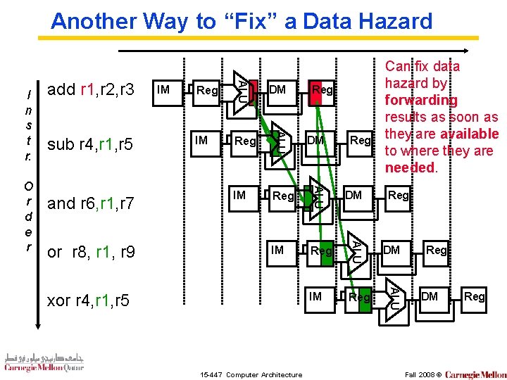 Another Way to “Fix” a Data Hazard IM Reg DM IM Reg ALU or