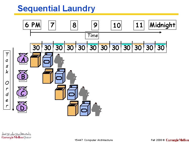 Sequential Laundry 6 PM 7 8 9 10 11 Midnight Time T a s