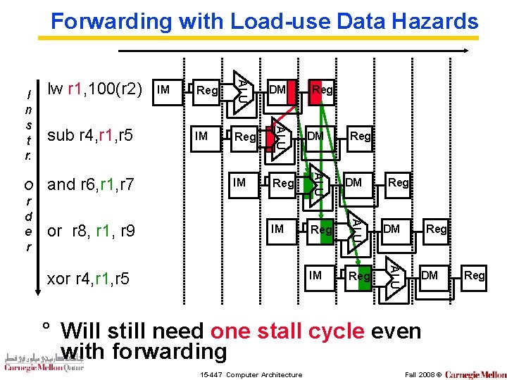 Forwarding with Load-use Data Hazards IM Reg DM IM Reg ALU or r 8,