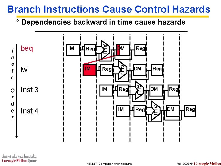 Branch Instructions Cause Control Hazards ° Dependencies backward in time cause hazards Inst 4