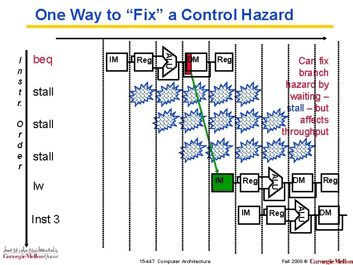 One Way to “Fix” a Control Hazard beq O r d e r stall