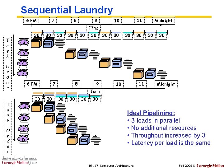 Sequential Laundry 6 PM 7 8 9 Midnight 11 10 Time T a s