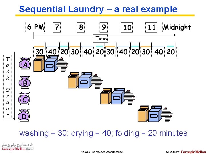 Sequential Laundry – a real example 6 PM 7 8 9 10 11 Midnight