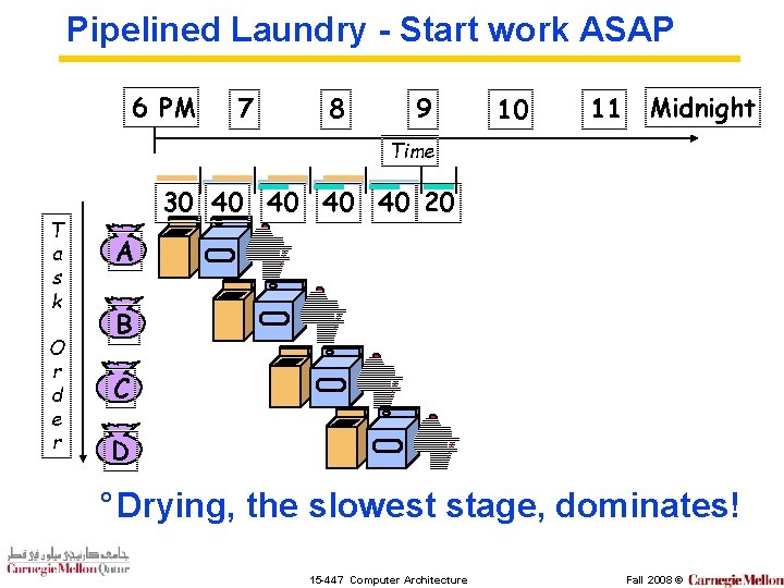 Pipelined Laundry - Start work ASAP 6 PM 7 8 9 10 11 Midnight