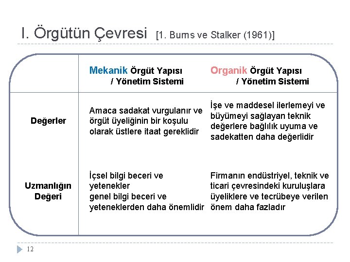 I. Örgütün Çevresi [1. Burns ve Stalker (1961)] Mekanik Örgüt Yapısı / Yönetim Sistemi