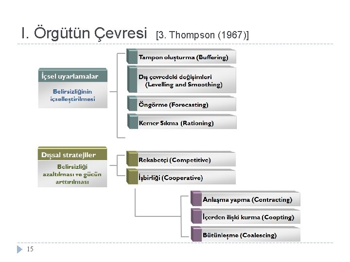 I. Örgütün Çevresi 15 [3. Thompson (1967)] 