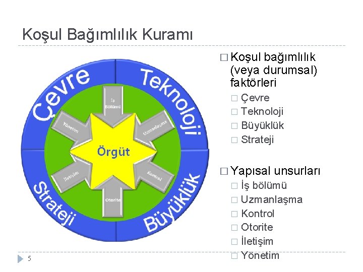 Koşul Bağımlılık Kuramı � Koşul bağımlılık (veya durumsal) faktörleri Çevre � Teknoloji � Büyüklük