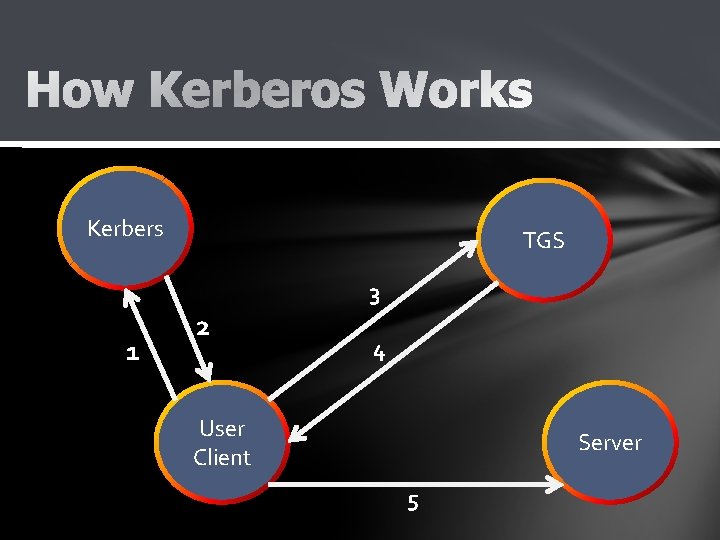 Kerbers TGS 3 1 2 4 User Client Server 5 