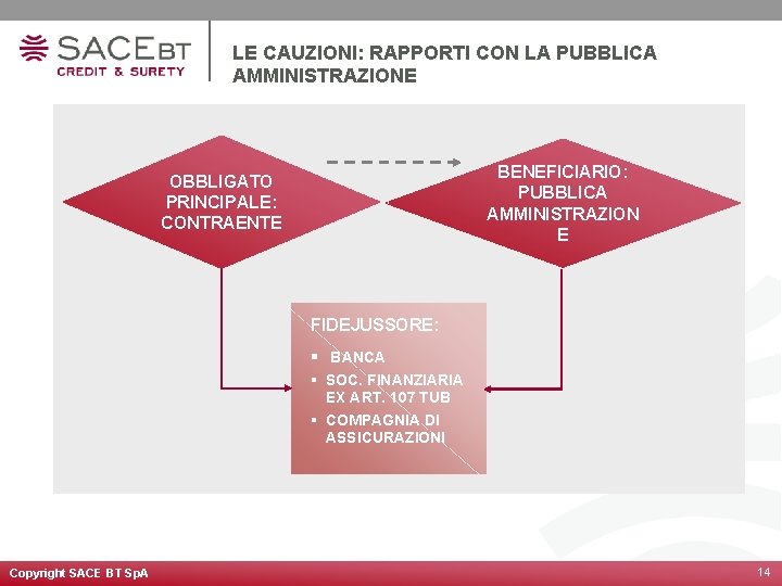 LE CAUZIONI: RAPPORTI CON LA PUBBLICA AMMINISTRAZIONE BENEFICIARIO: PUBBLICA AMMINISTRAZION E OBBLIGATO PRINCIPALE: CONTRAENTE