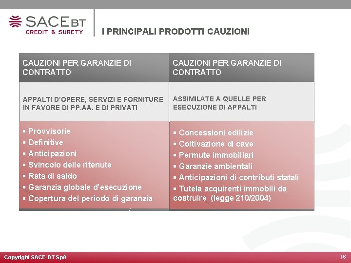 I PRINCIPALI PRODOTTI CAUZIONI PER GARANZIE DI CONTRATTO APPALTI D’OPERE, SERVIZI E FORNITURE IN