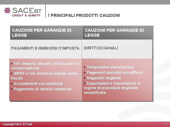 I PRINCIPALI PRODOTTI CAUZIONI PER GARANZIE DI LEGGE PAGAMENTI E RIMBORSI D’IMPOSTA DIRITTI DOGANALI