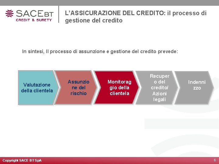 L’ASSICURAZIONE DEL CREDITO: il processo di gestione del credito In sintesi, Il processo di
