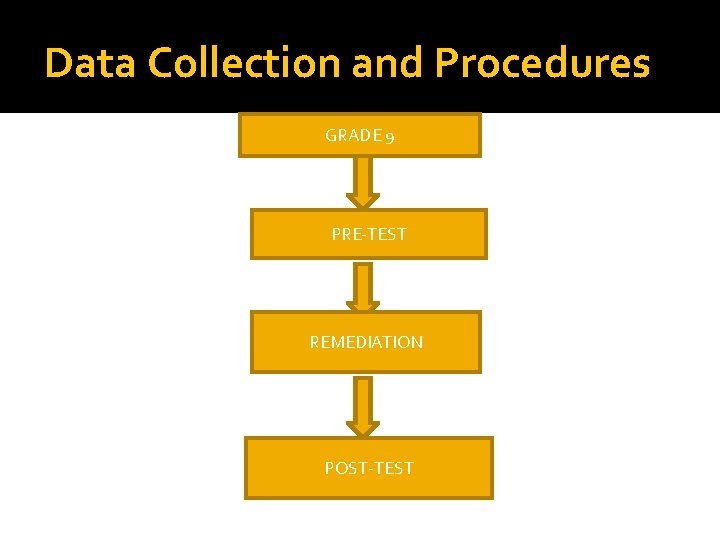 Data Collection and Procedures GRADE 9 PRE-TEST REMEDIATION POST-TEST 