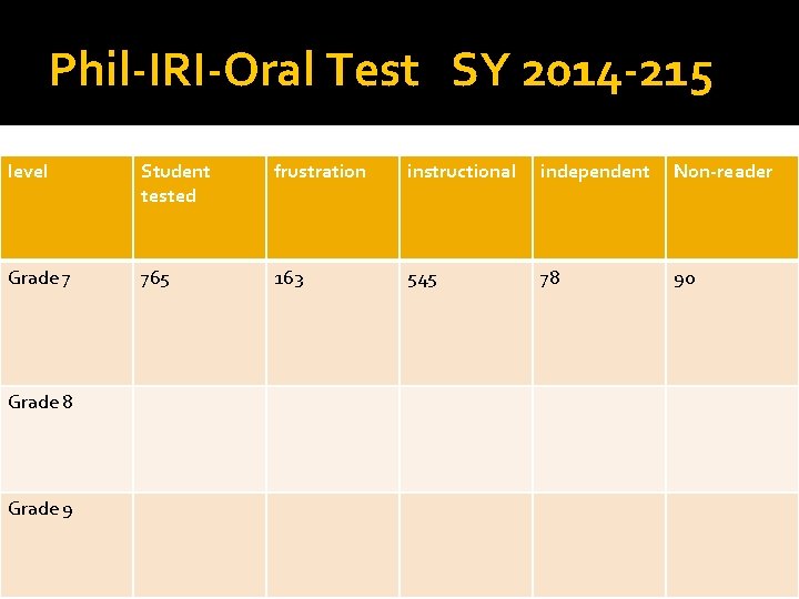 Phil-IRI-Oral Test SY 2014 -215 level Student tested frustration instructional independent Non-reader Grade 7