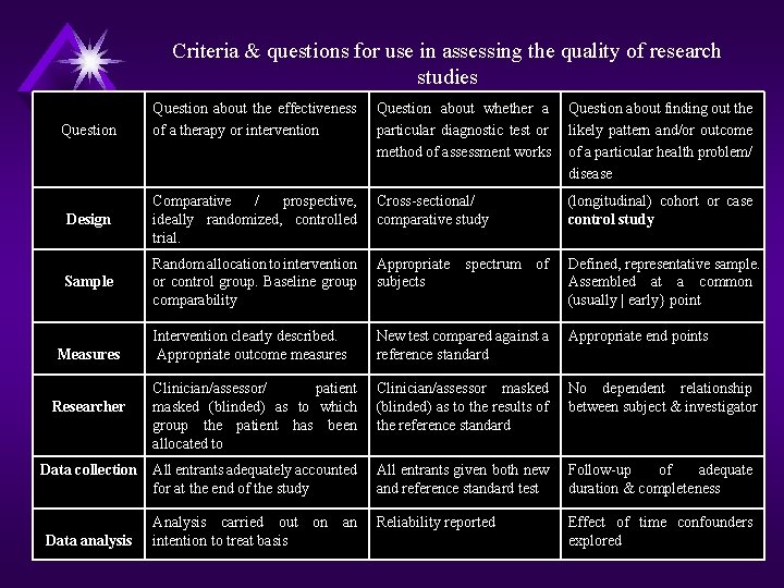 Criteria & questions for use in assessing the quality of research studies Question about