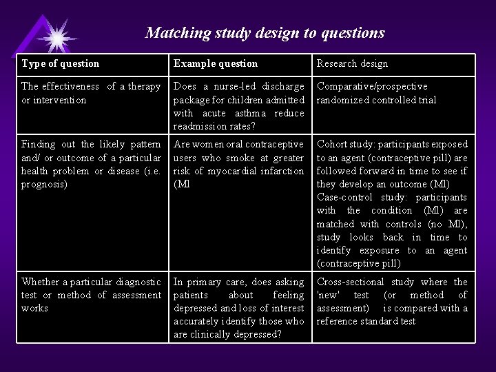 Matching study design to questions Type of question Example question Research design The effectiveness