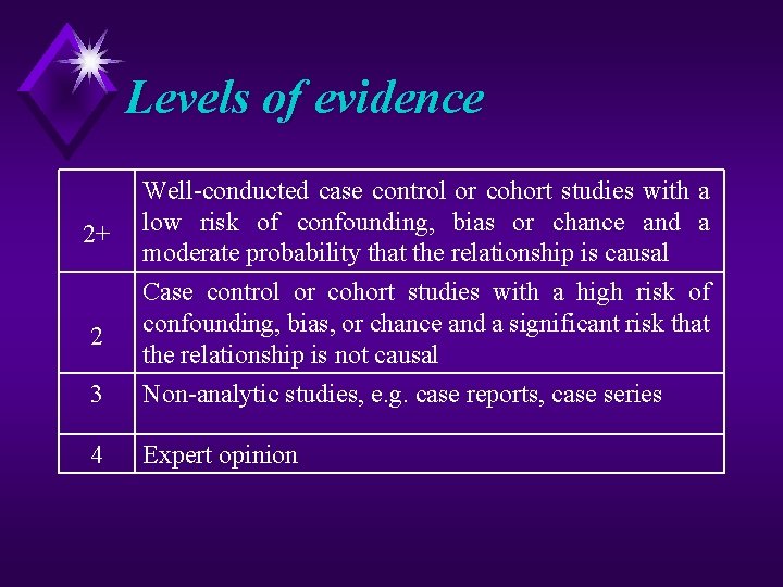 Levels of evidence 2+ Well conducted case control or cohort studies with a low