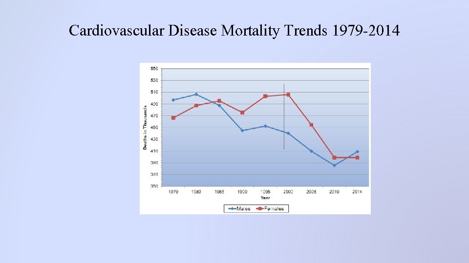 Cardiovascular Disease Mortality Trends 1979 -2014 