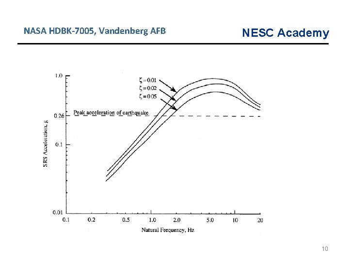 NASA HDBK-7005, Vandenberg AFB NESC Academy 10 