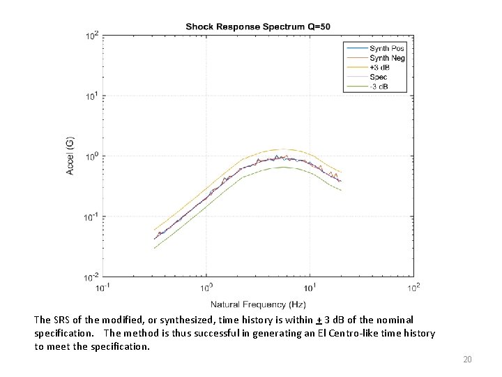 NESC Academy The SRS of the modified, or synthesized, time history is within +